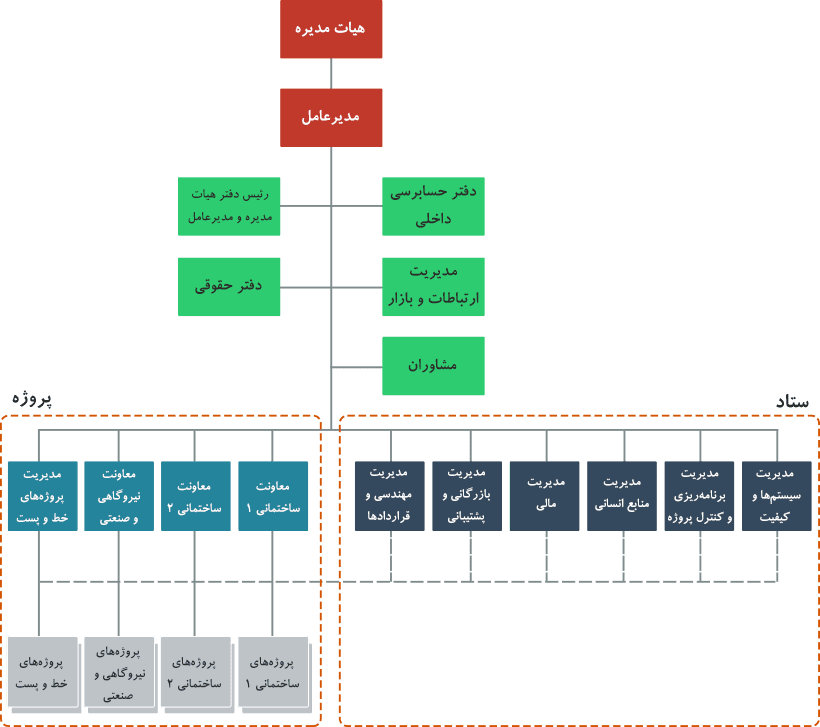 نمودار سازمانی